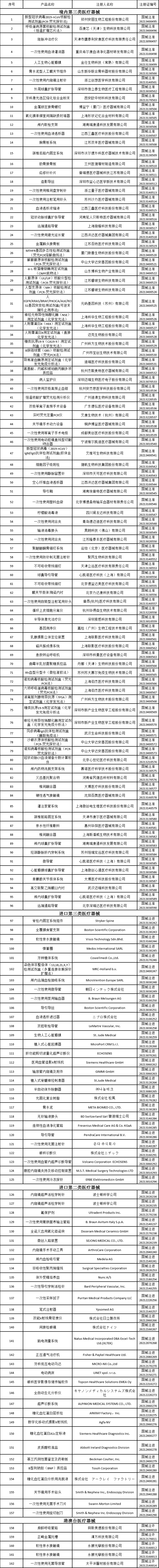 国家药监局公告：162种医疗器械产品被批准注册