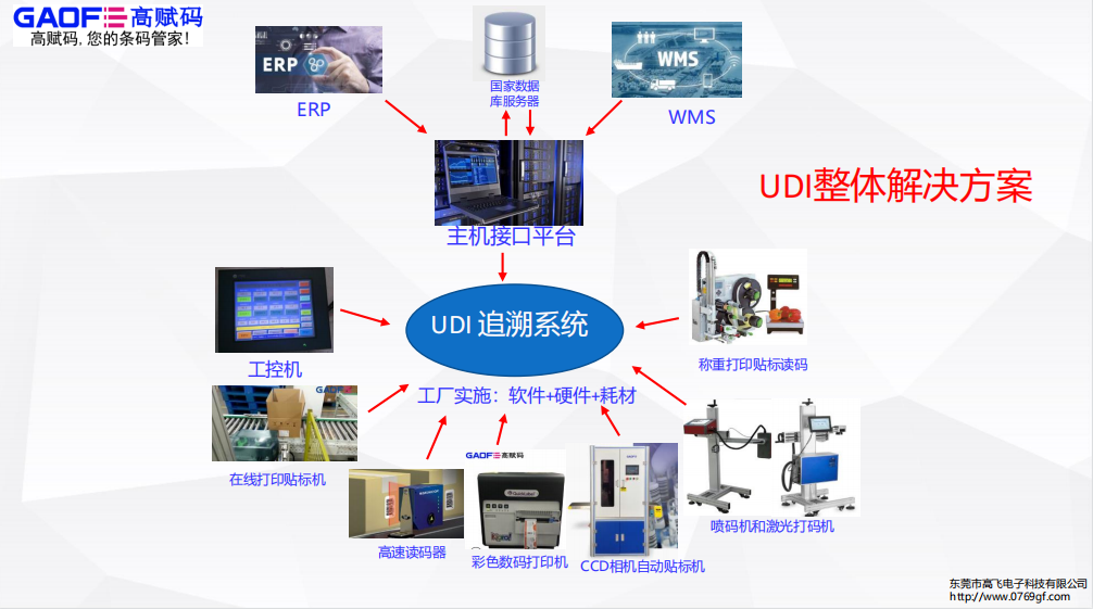 gs1对医疗器械的udi要求到底是什么样的？