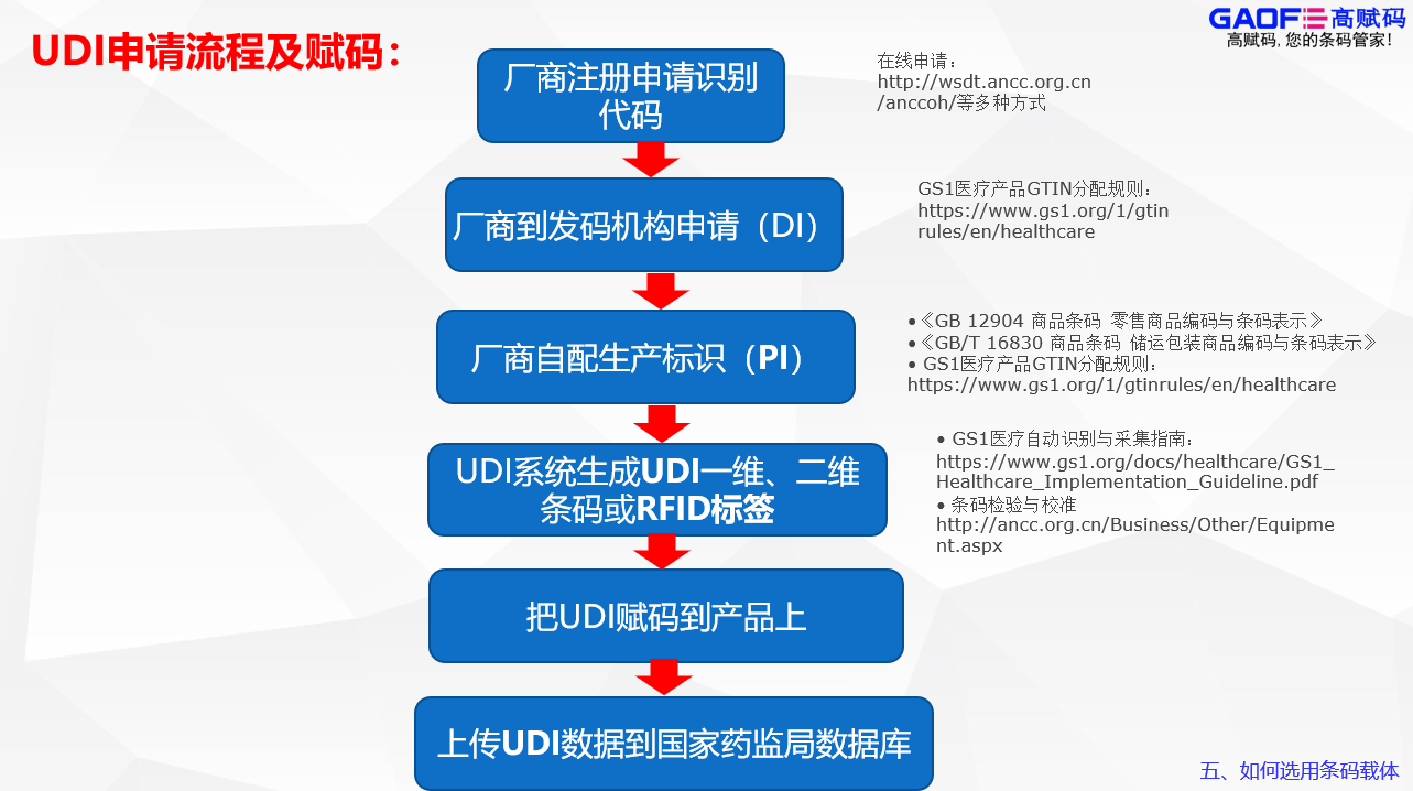 高赋码告诉你医疗器械一定要有udi码吗？