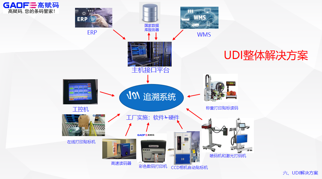 udi码的要求和编码规则有哪些？