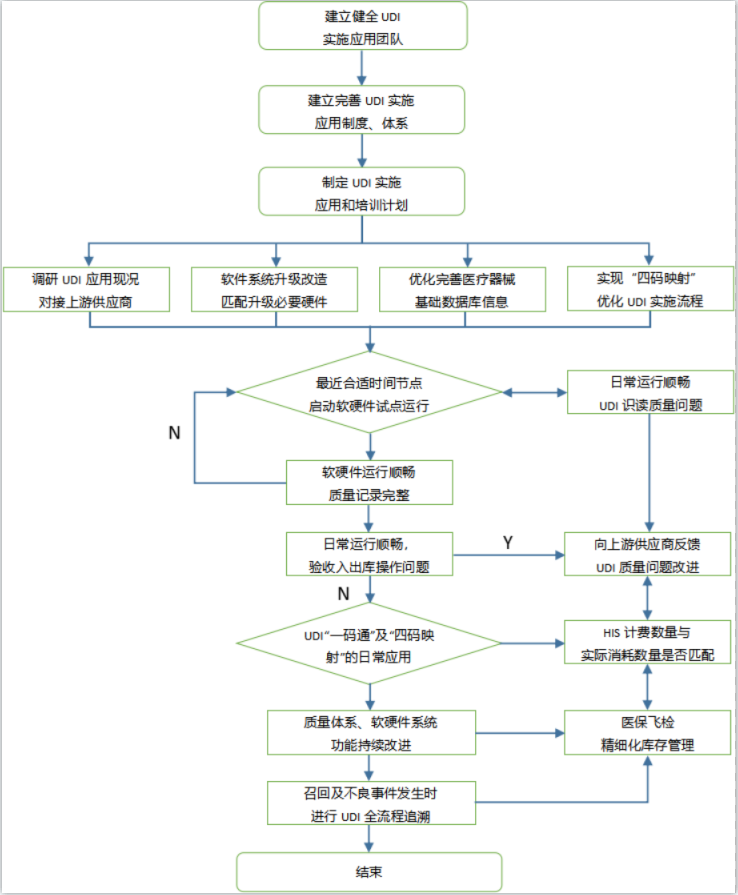 北京市医疗器械唯一标识工作质量提升方案指南