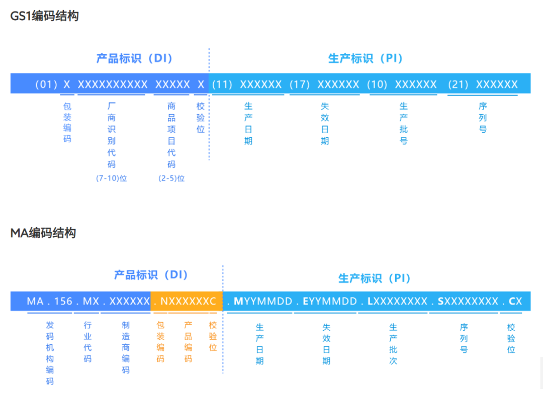 医疗器械UDI码240代表什么？序列号用20还是用21？