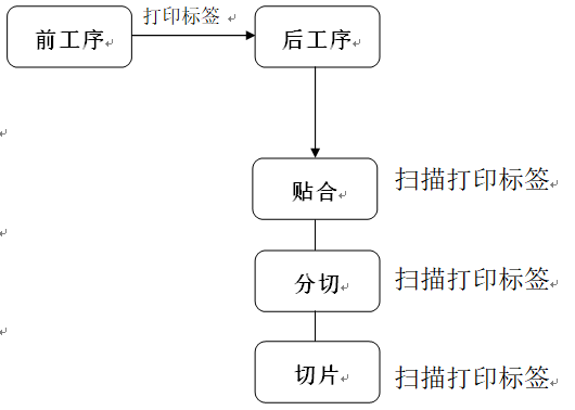 高赋码 电子材料条码系统管理解决方案